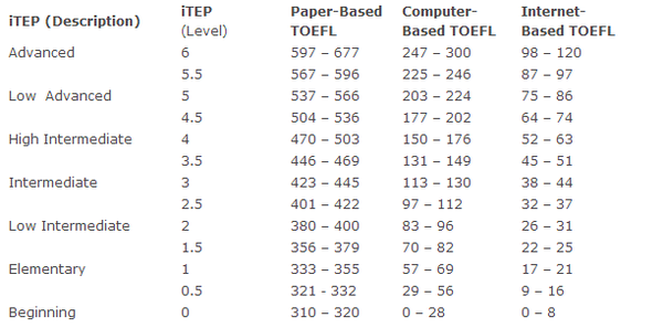 iTEP考试和TOEFL考试成绩对比