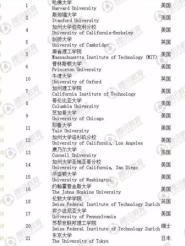 ARWU世界大学排名