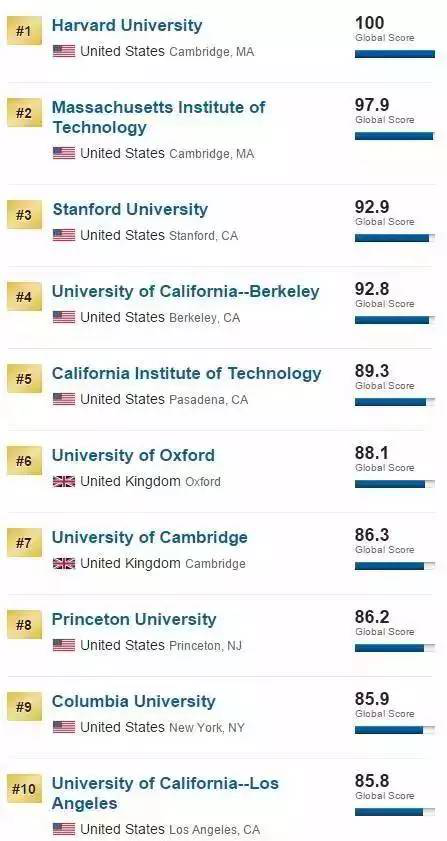 USNEWS世界大学排名TOP20