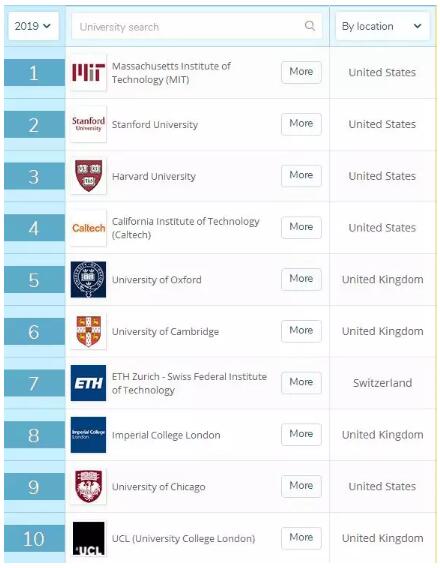 2019年QS世界大学排名