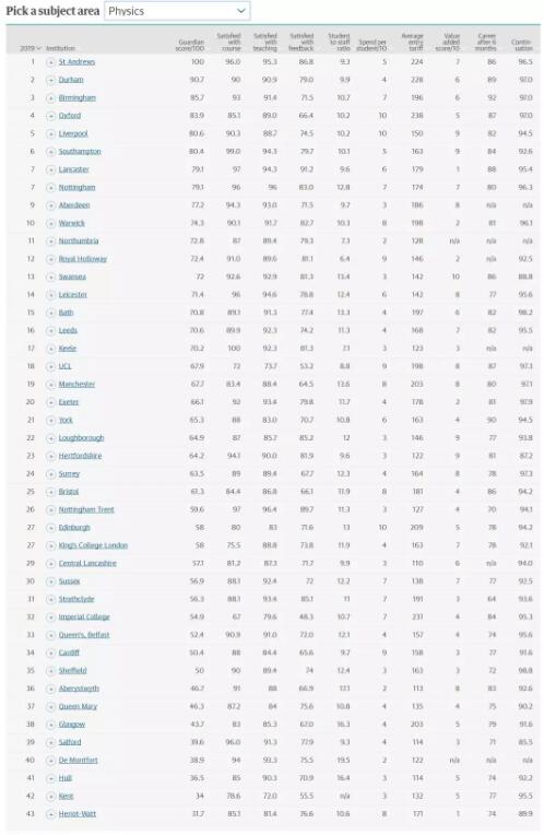 2019《卫报》物理专业排名