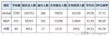 全球IB统考数据