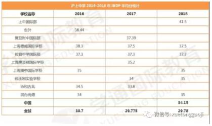 沪上各国际学校成绩对比