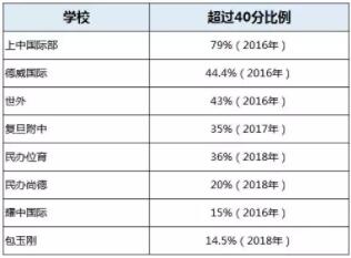 沪上各国际学校成绩对比