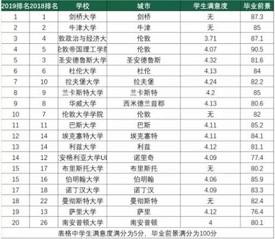 2019年CUG（The Complete University Guide）英国学校排名