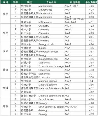 2019年CUG（The Complete University Guide）英国学校热门专业排名