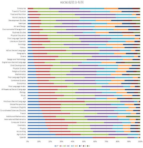 2018年IGCSE分数统计