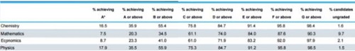 IGCSE获A*率最高的学科