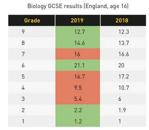 GCSE生物高分率