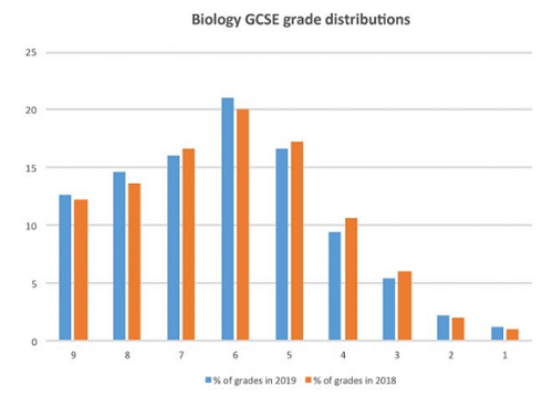 GCSE生物成绩分布