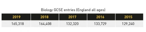 GCSE生物报考人数