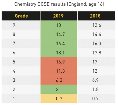 GCSE化学高分率