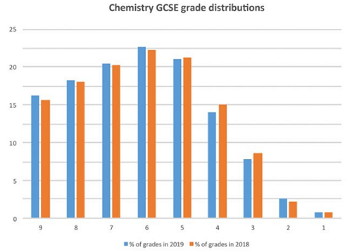 GCSE化学成绩分布