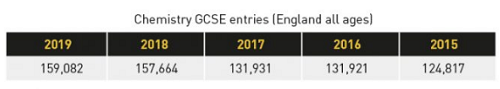 GCSE化学报考人数