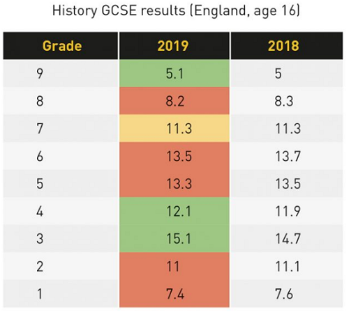 GCSE历史高分率