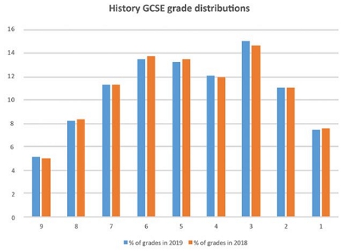 GCSE历史成绩分布