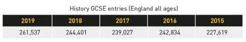 GCSE历史报考人数