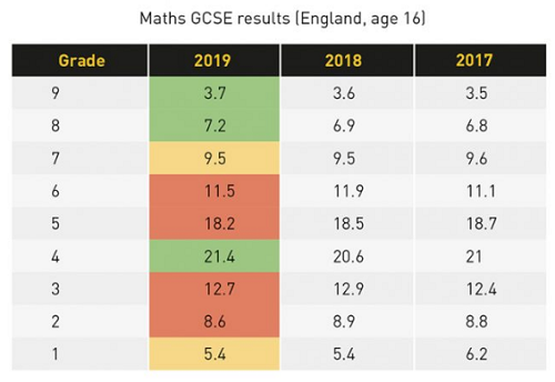 GCSE数学高分率