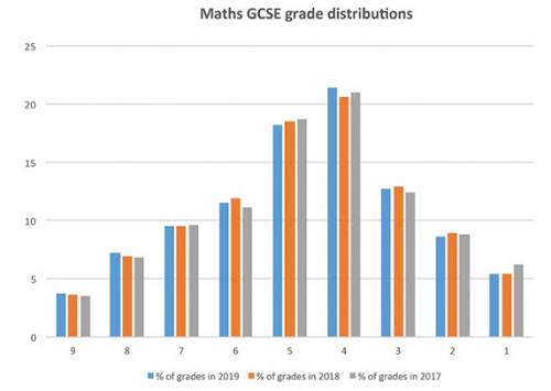 GCSE数学成绩分布