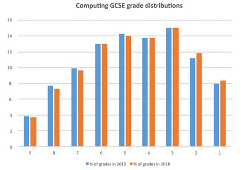 GCSE计算机成绩分布