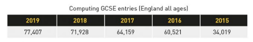 GCSE计算机报考人数