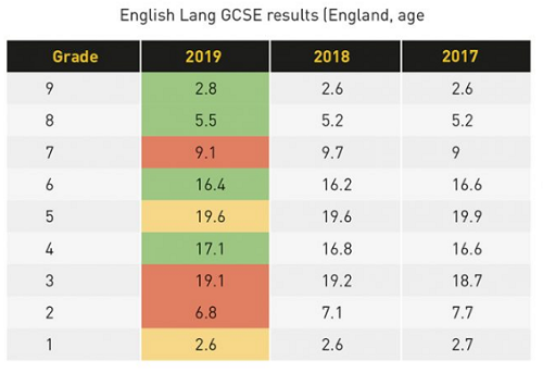 GCSE英语语言高分率