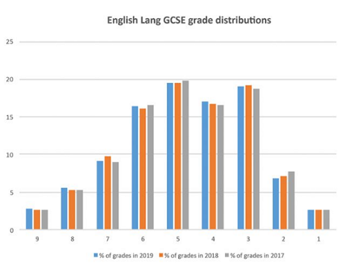 GCSE英语语言成绩分布