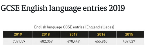 GCSE英语语言报考人数