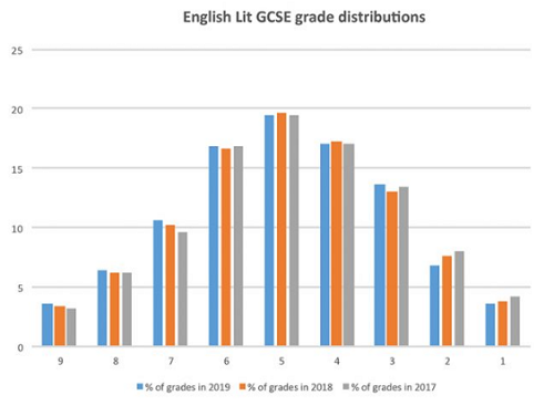 GCSE英语文学成绩分布