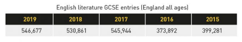 GCSE英语文学报考人数