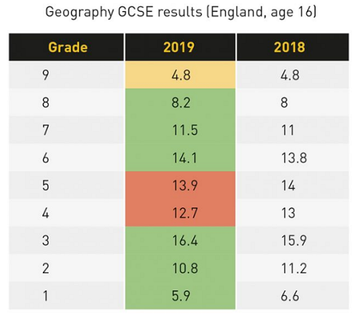 GCSE地理高分率