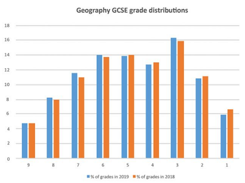 GCSE地理成绩分布