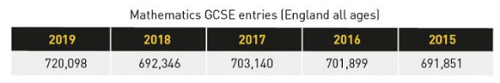 GCSE数学报考人数