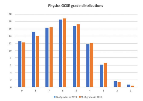 GCSE物理成绩分布