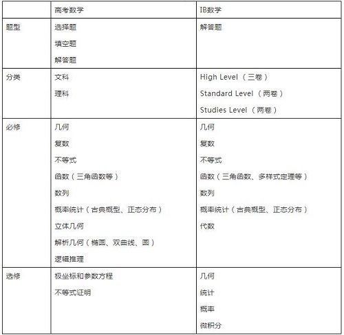 IB课程培训难还是高考难？IB数学和高考数学对比