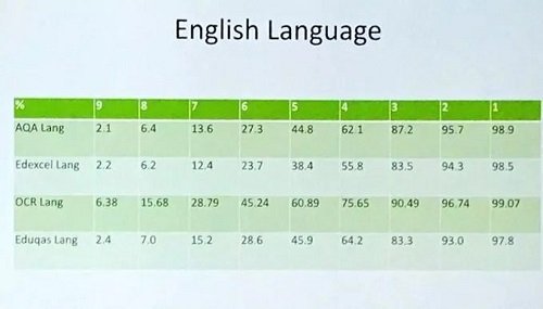 GCSE培训考试局评分差异太大，到底该不该换考试局？