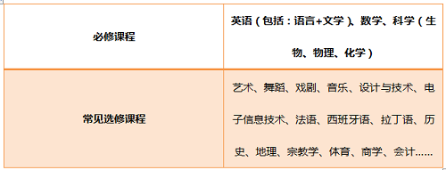 或许，你与心仪学校就只差一个GCSE课程辅导选课攻略