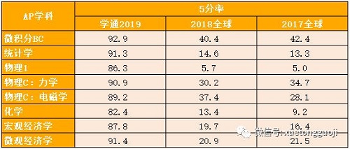 2019学通AP单科5分率VS2018/2017全球平均水平