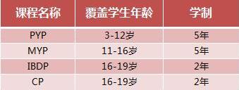 四大课程体系的覆盖学生年龄和学制