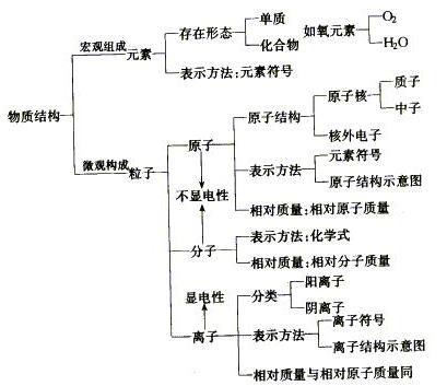 IB化学辅导知识点物质结构与性质总结