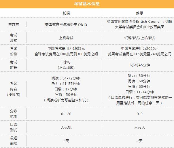 雅思和托福考试培训内容对比，哪个更难？